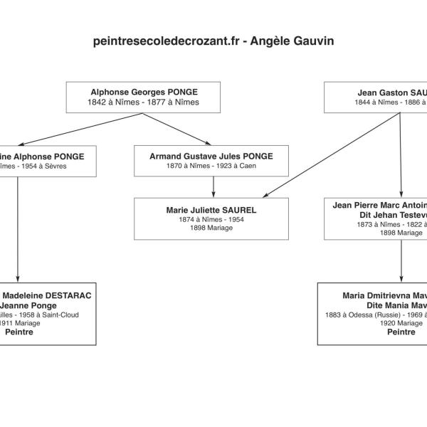 Peintres de l'école de Crozant Documents Mania Mavro - Arbre généalogique custom text